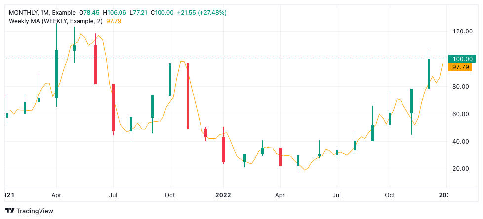 Image of a monthly symbol and a weekly study on a chart