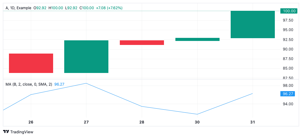 Image of a moving average study on a chart