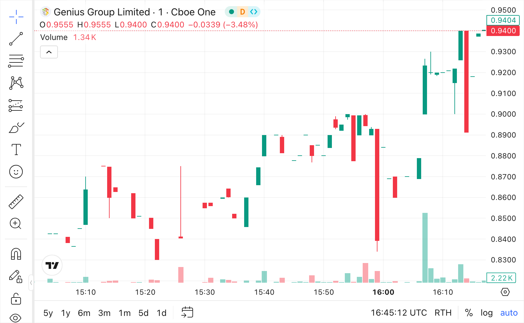 Chart with inactivity gaps