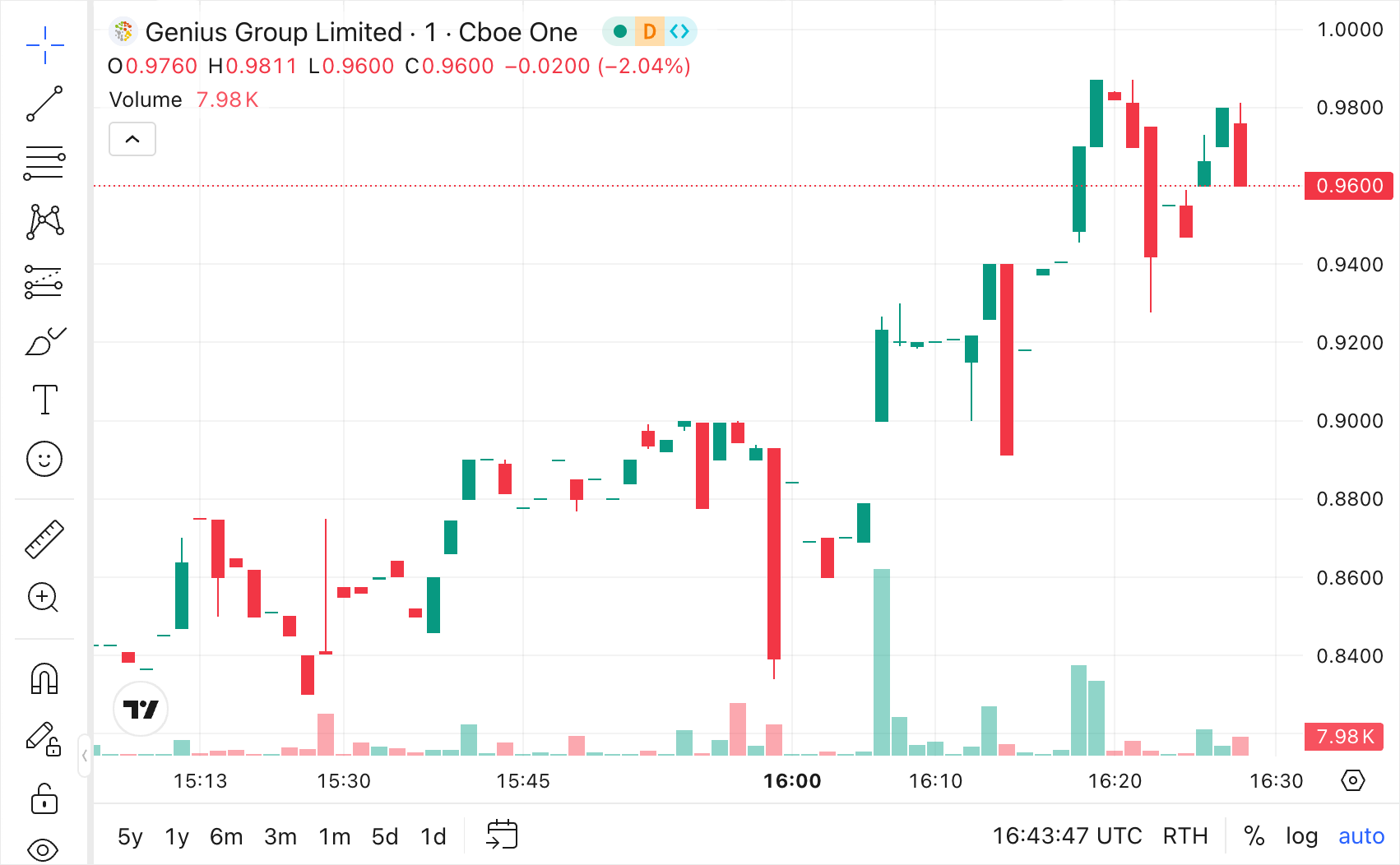 Chart without inactivity gaps