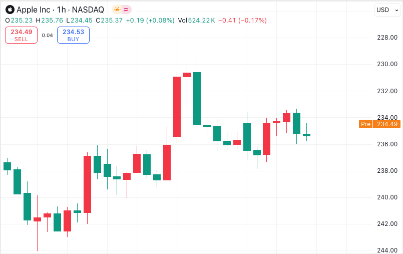 Pre-marker price line